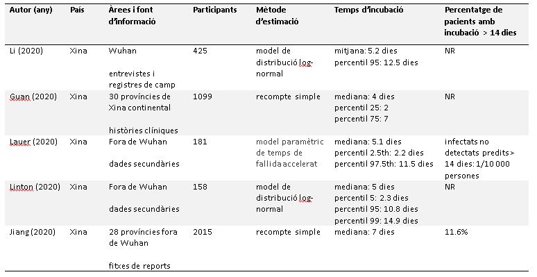 Taula 1. Temps d’incubació descrits a la literatura