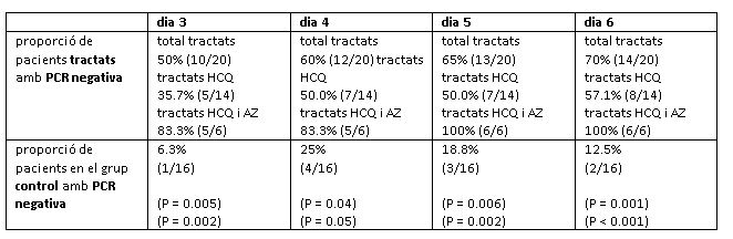 Proporció de pacients